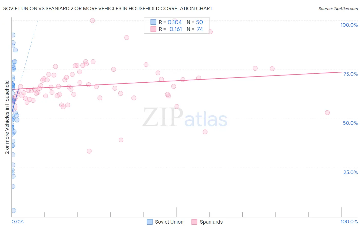 Soviet Union vs Spaniard 2 or more Vehicles in Household