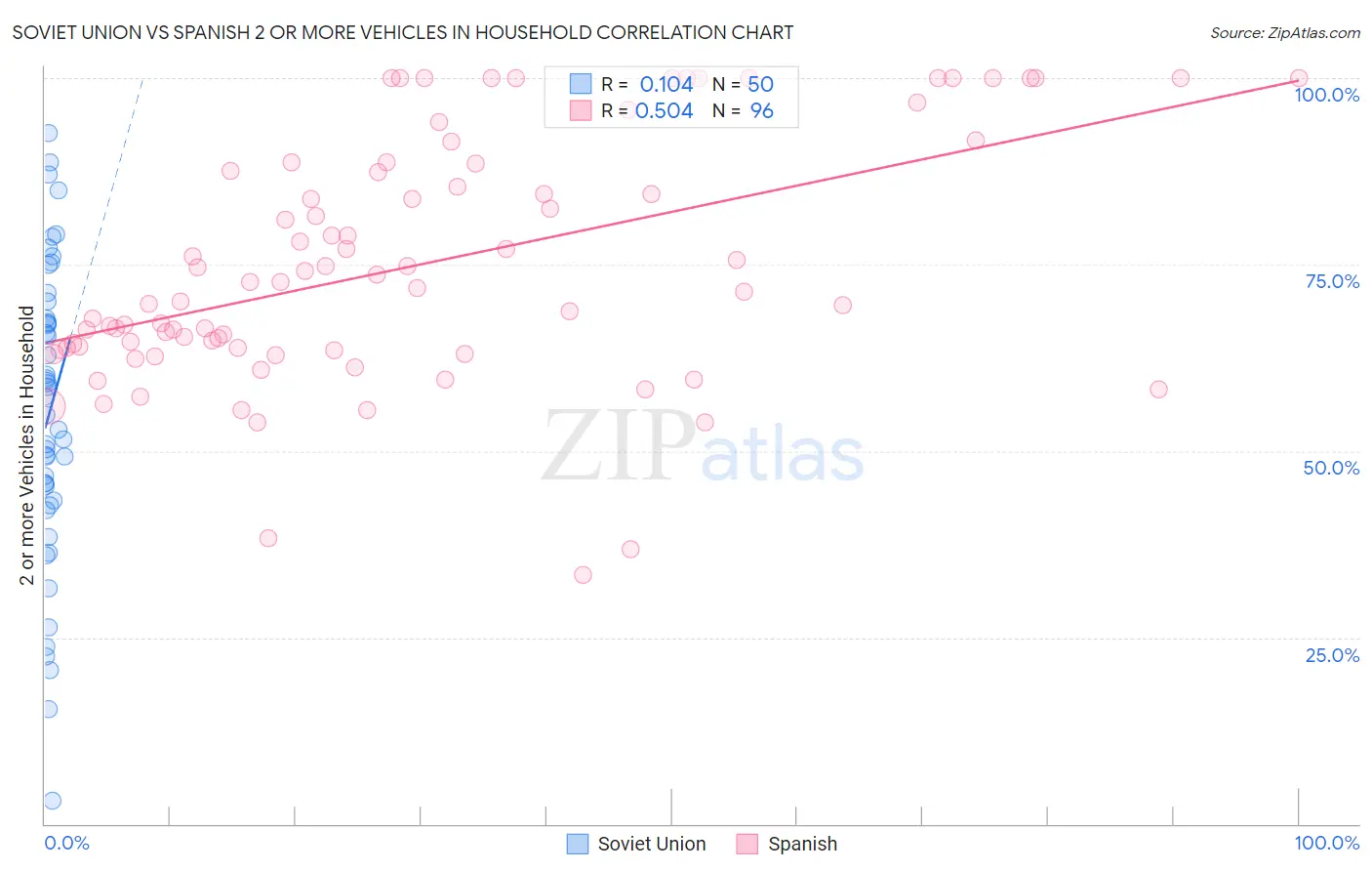 Soviet Union vs Spanish 2 or more Vehicles in Household