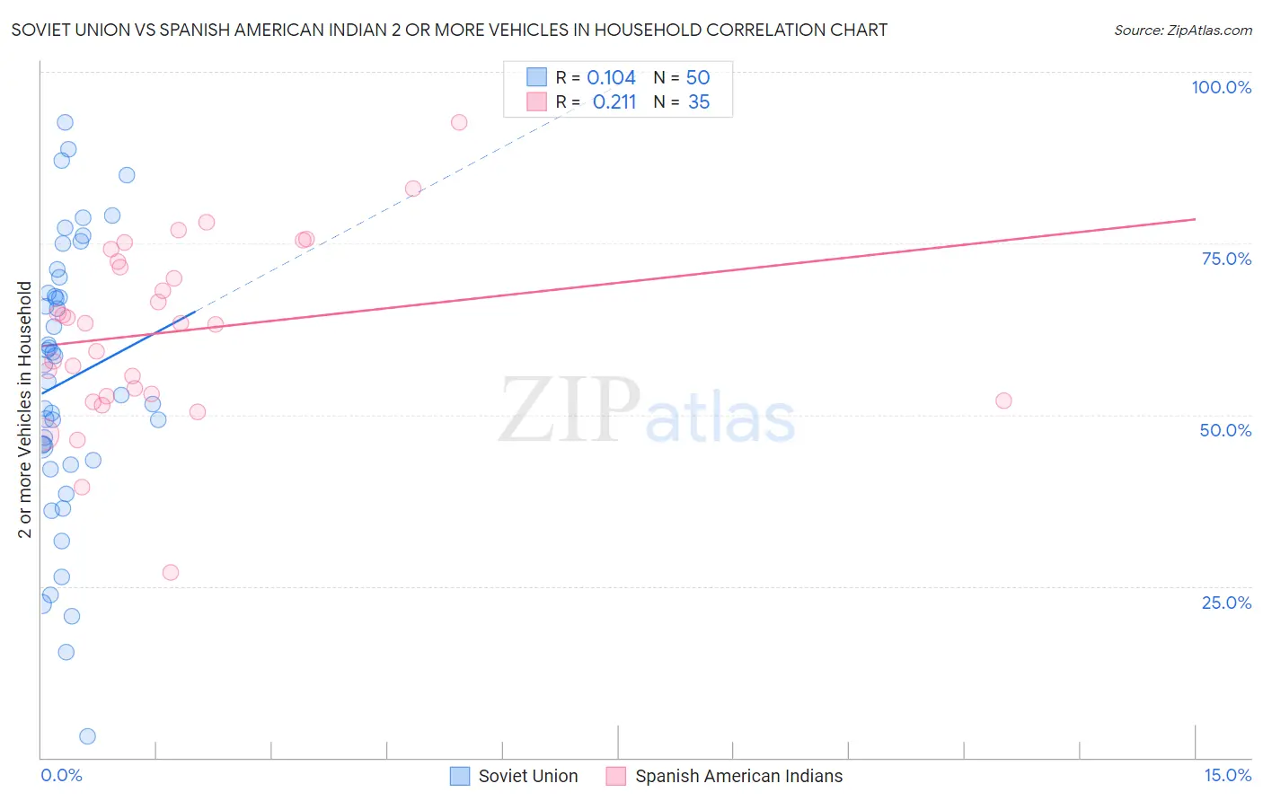 Soviet Union vs Spanish American Indian 2 or more Vehicles in Household