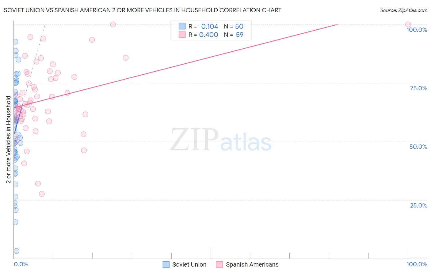 Soviet Union vs Spanish American 2 or more Vehicles in Household