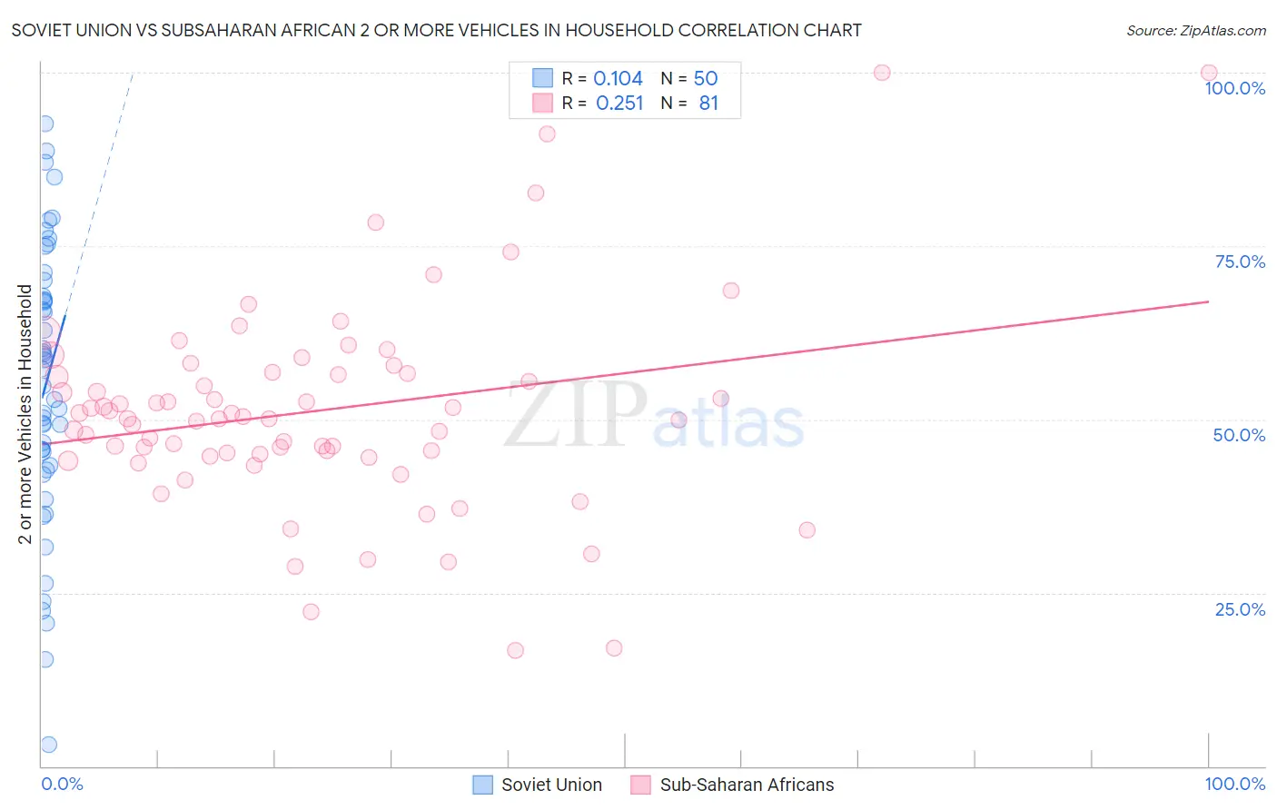 Soviet Union vs Subsaharan African 2 or more Vehicles in Household