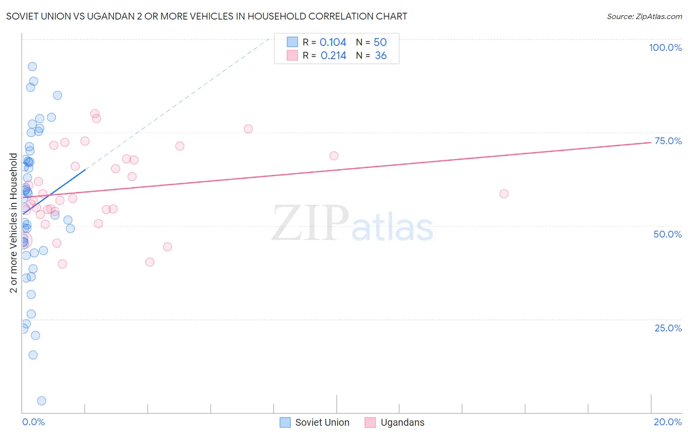 Soviet Union vs Ugandan 2 or more Vehicles in Household