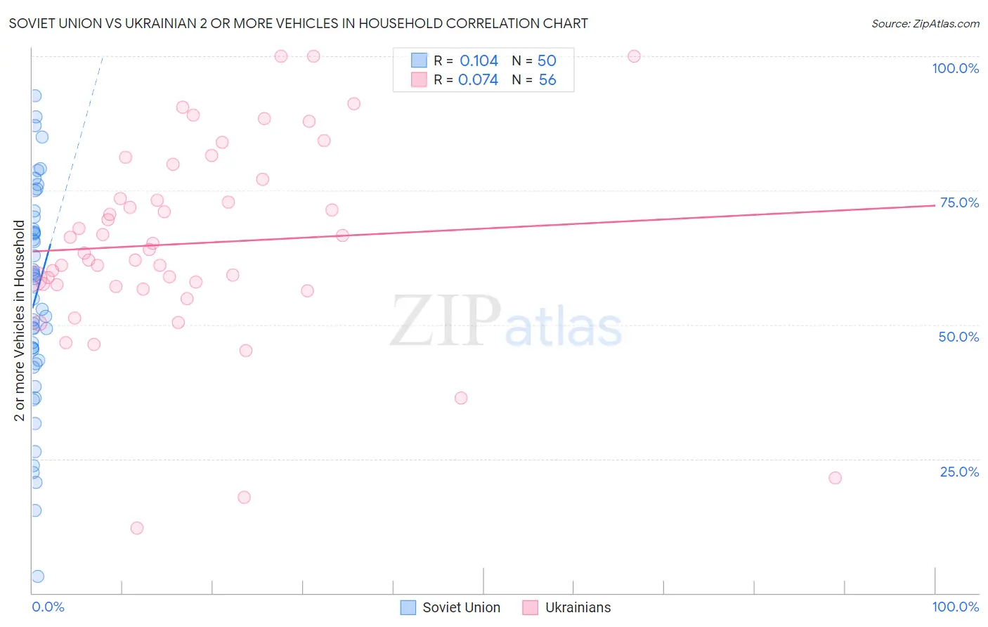 Soviet Union vs Ukrainian 2 or more Vehicles in Household