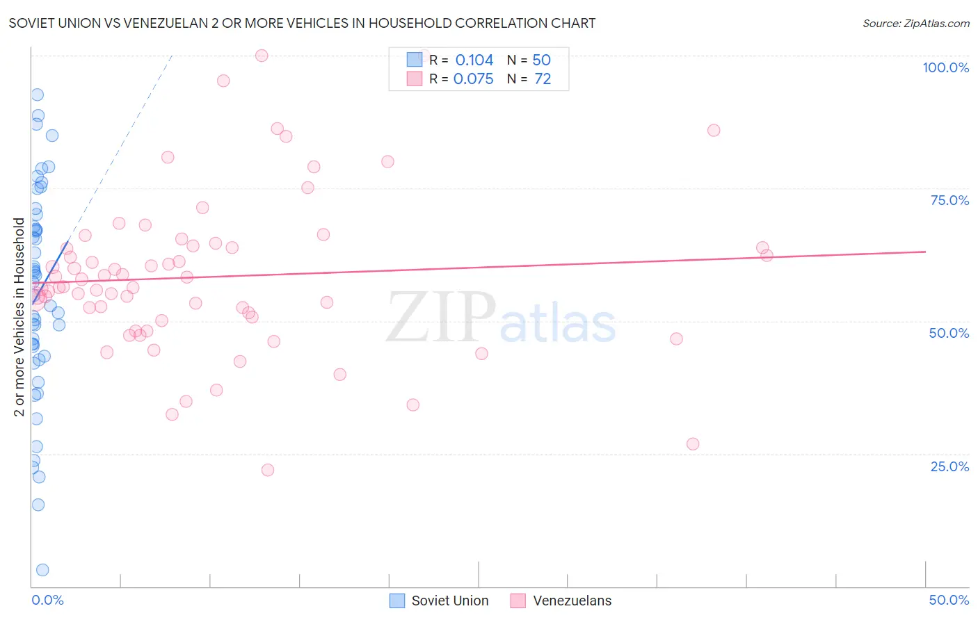 Soviet Union vs Venezuelan 2 or more Vehicles in Household