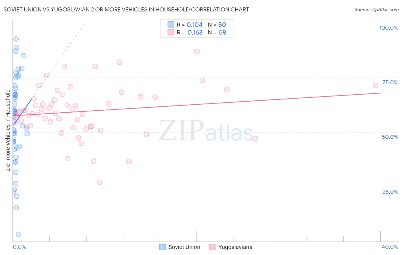 Soviet Union vs Yugoslavian 2 or more Vehicles in Household