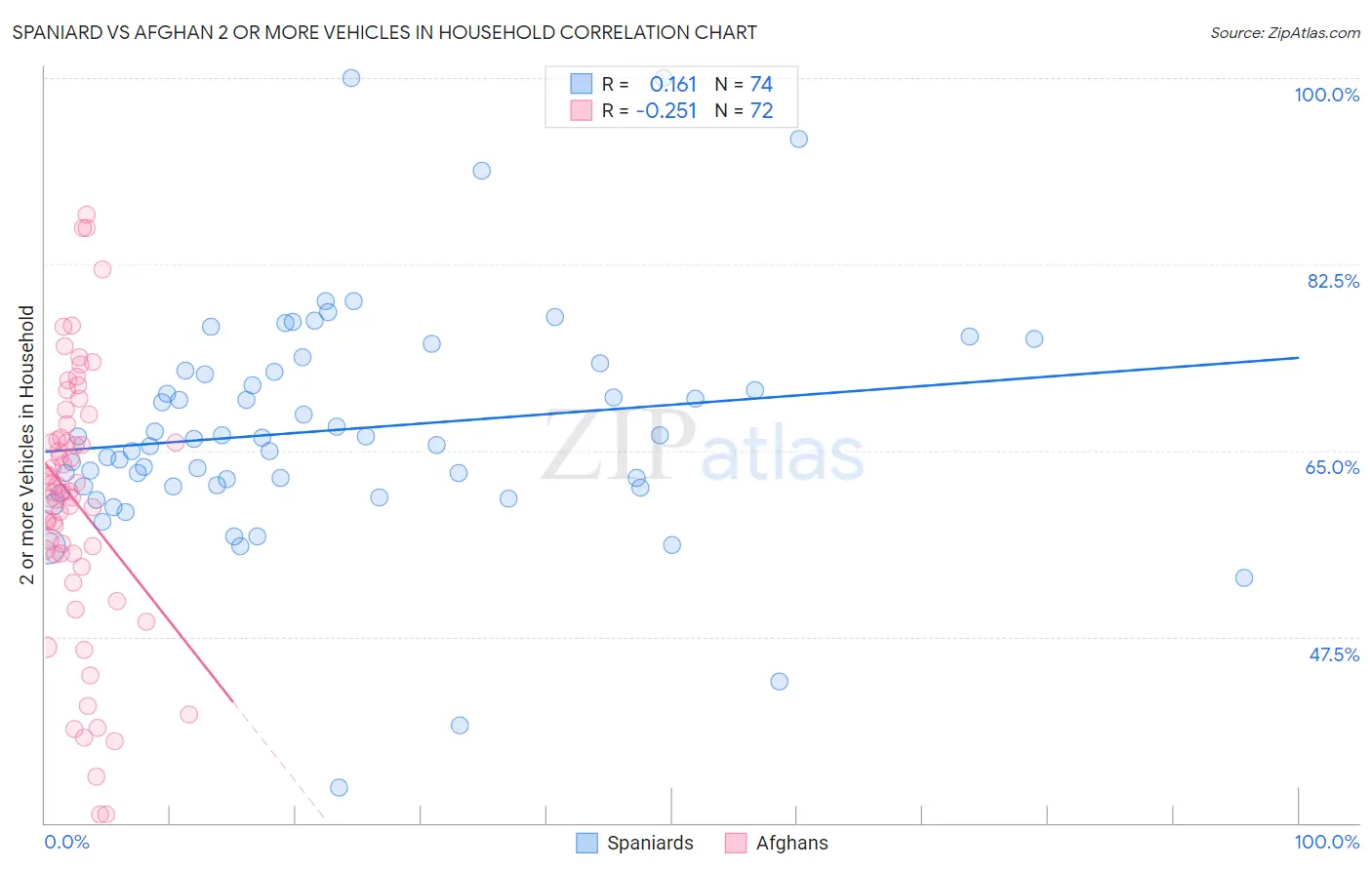 Spaniard vs Afghan 2 or more Vehicles in Household