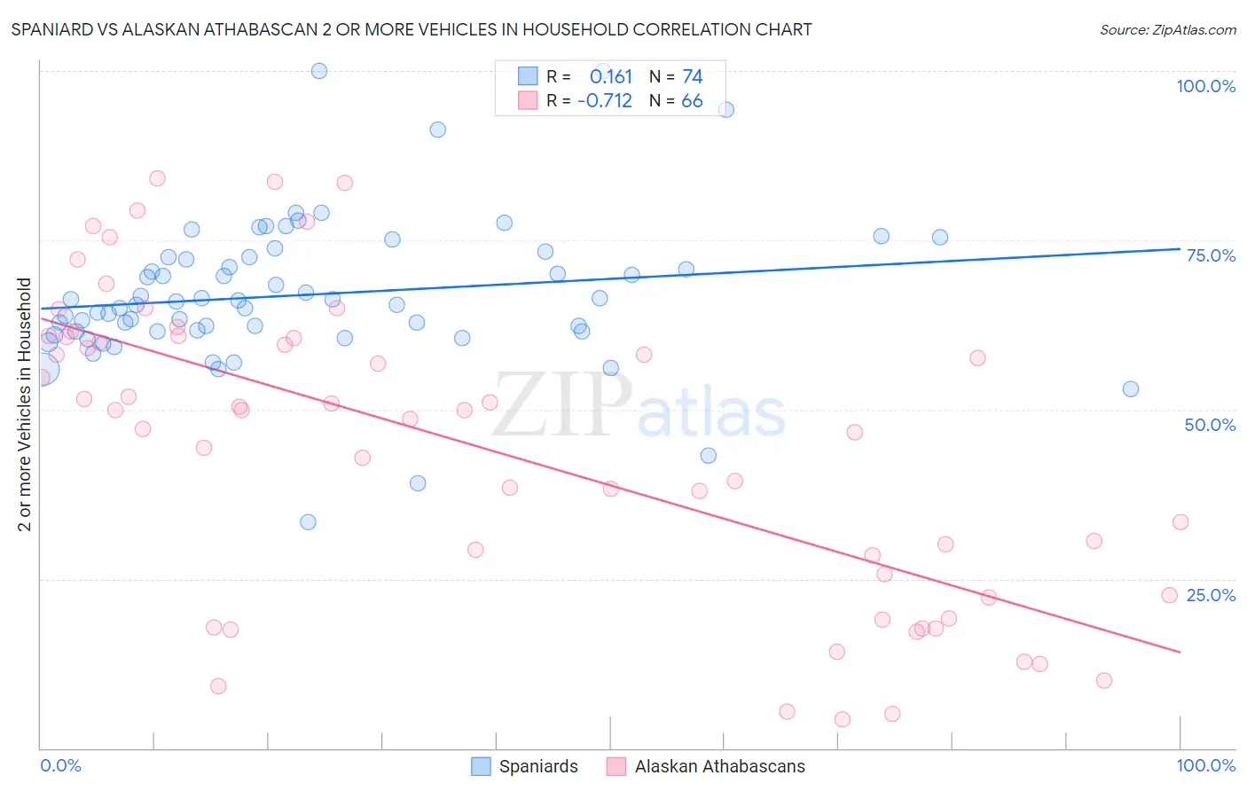 Spaniard vs Alaskan Athabascan 2 or more Vehicles in Household