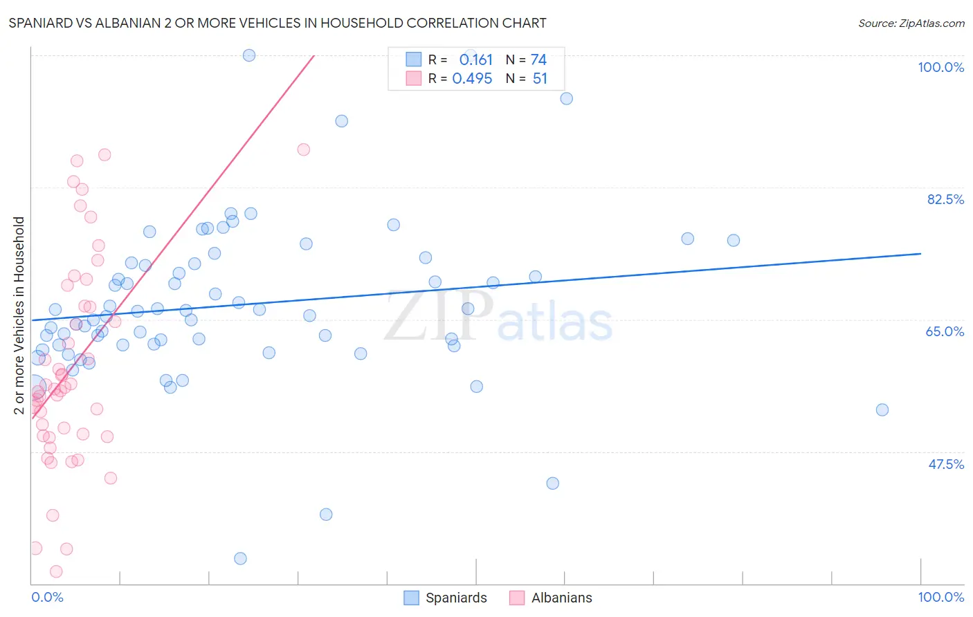 Spaniard vs Albanian 2 or more Vehicles in Household