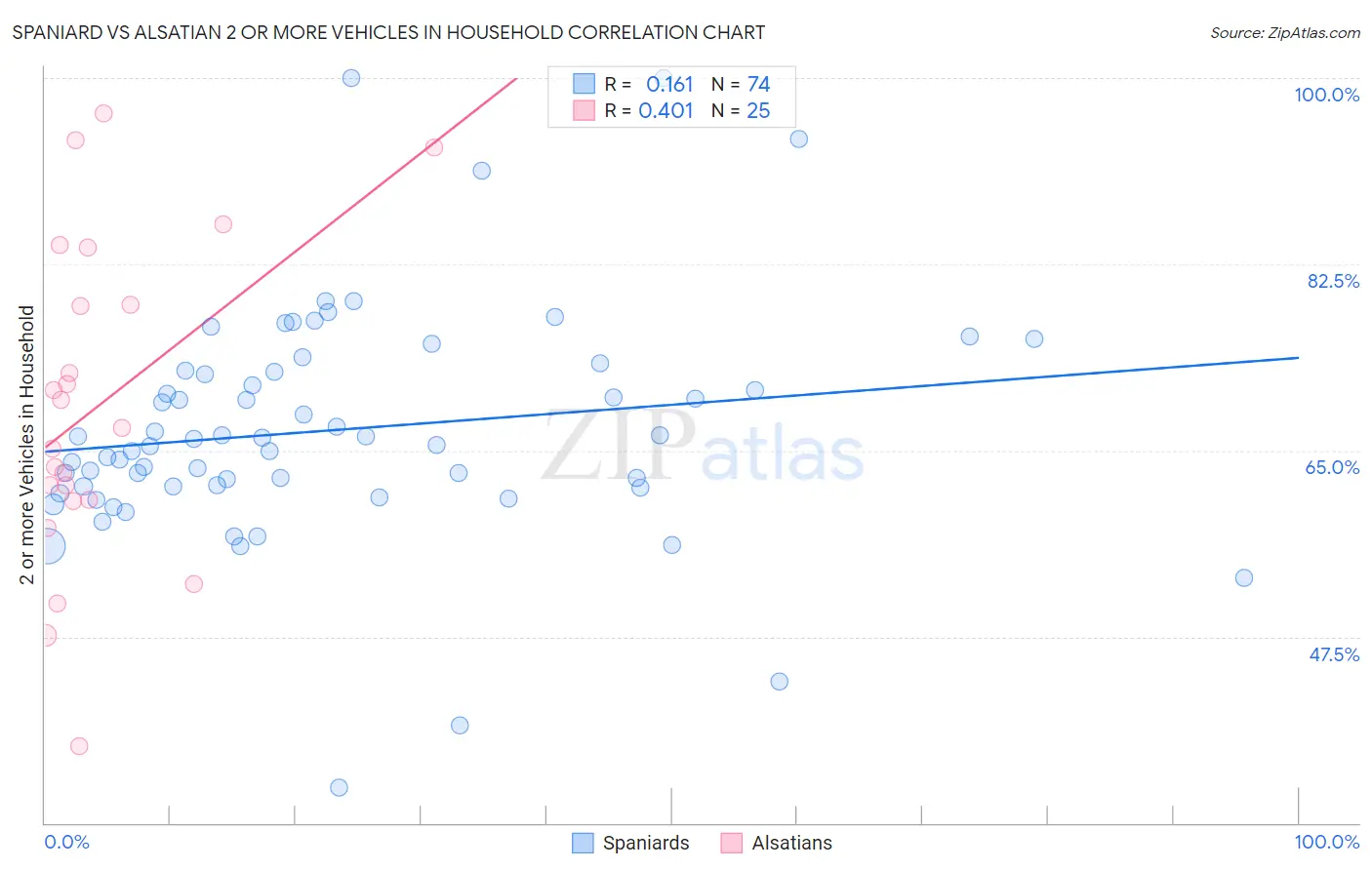 Spaniard vs Alsatian 2 or more Vehicles in Household