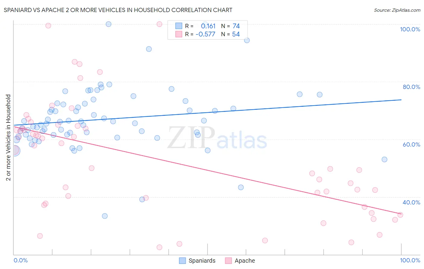 Spaniard vs Apache 2 or more Vehicles in Household