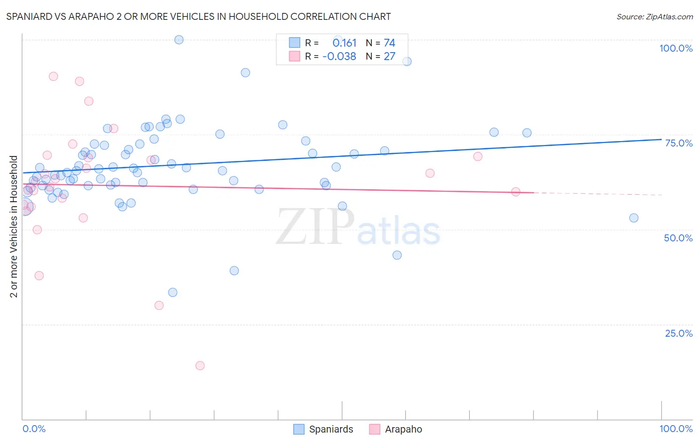 Spaniard vs Arapaho 2 or more Vehicles in Household