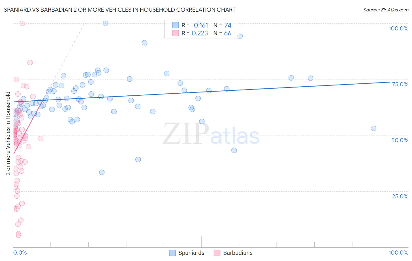 Spaniard vs Barbadian 2 or more Vehicles in Household