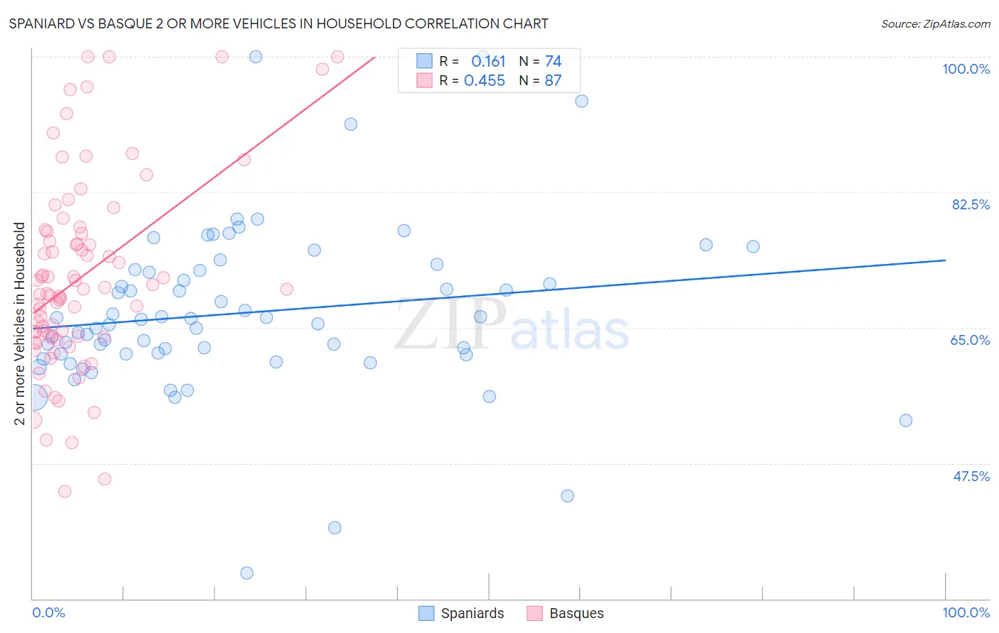 Spaniard vs Basque 2 or more Vehicles in Household