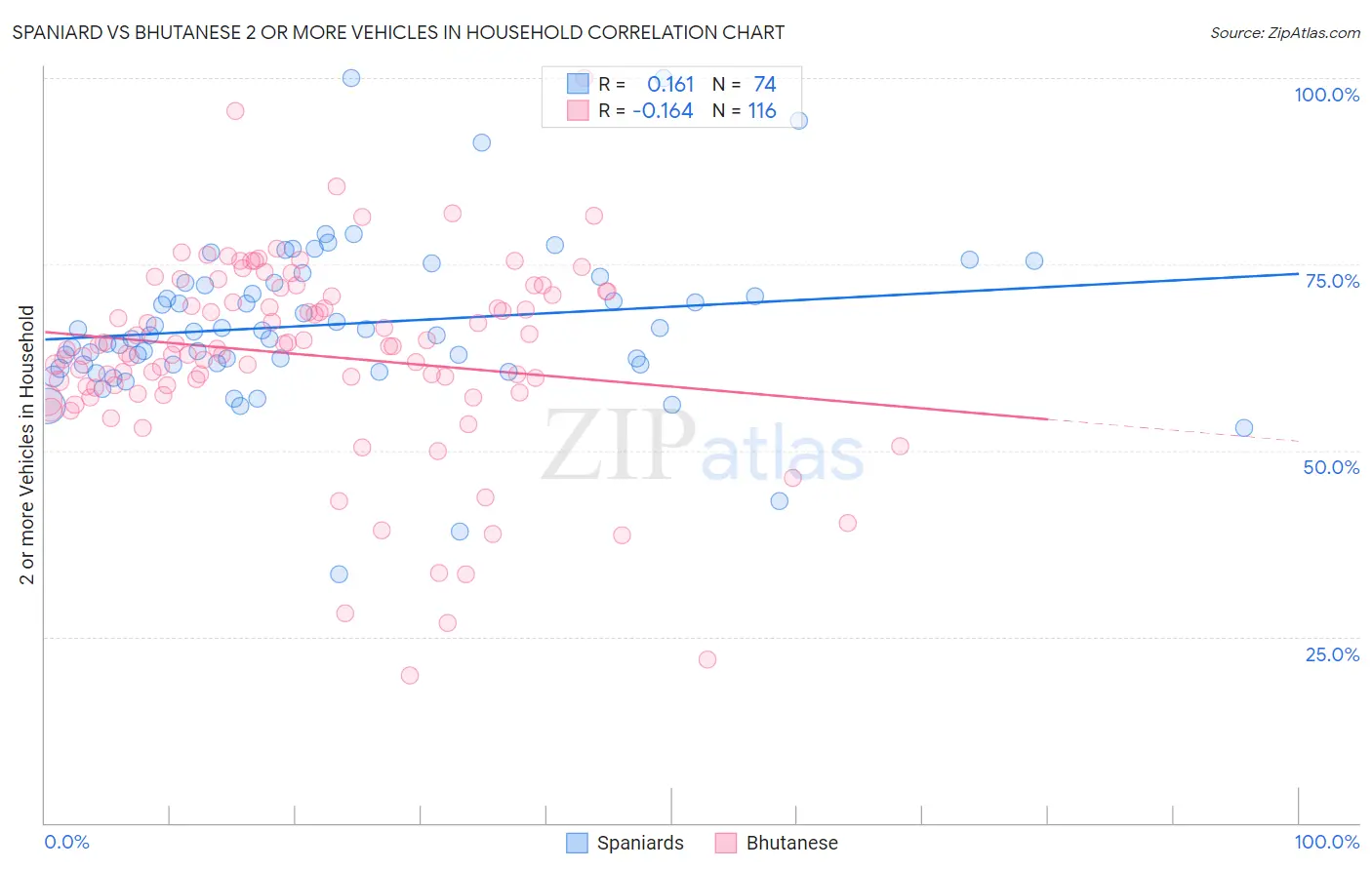 Spaniard vs Bhutanese 2 or more Vehicles in Household