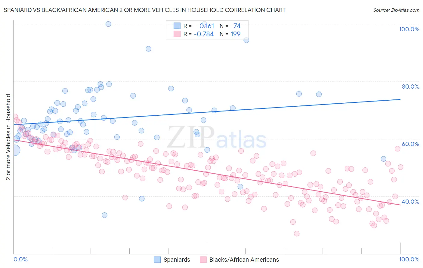 Spaniard vs Black/African American 2 or more Vehicles in Household