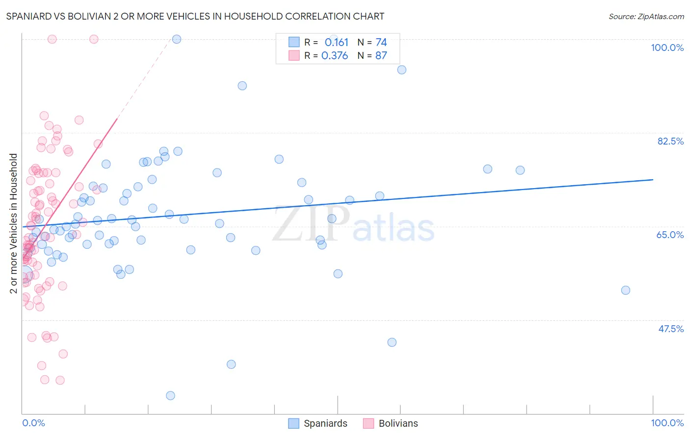Spaniard vs Bolivian 2 or more Vehicles in Household