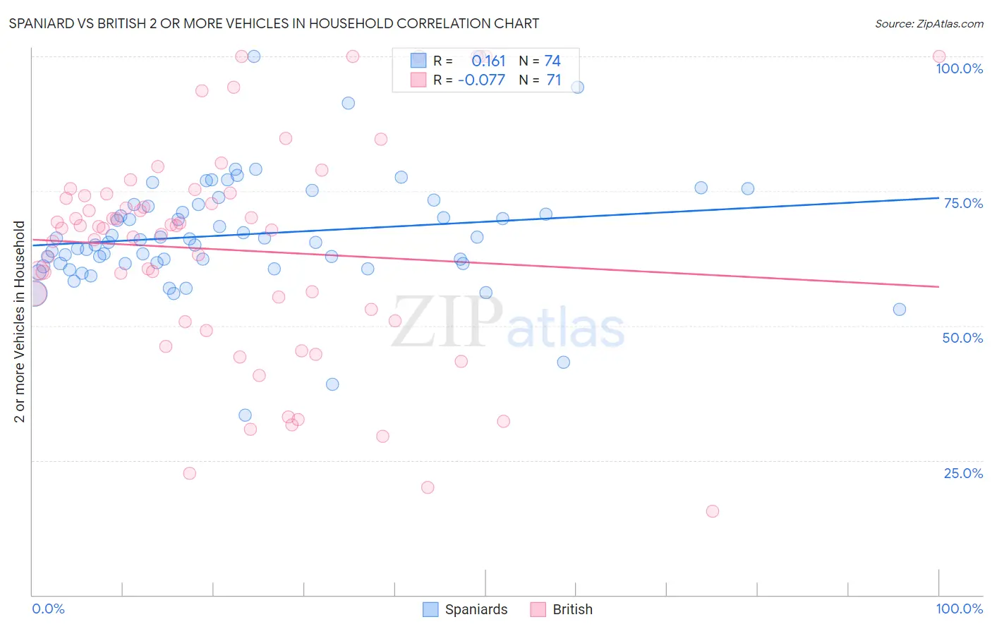 Spaniard vs British 2 or more Vehicles in Household