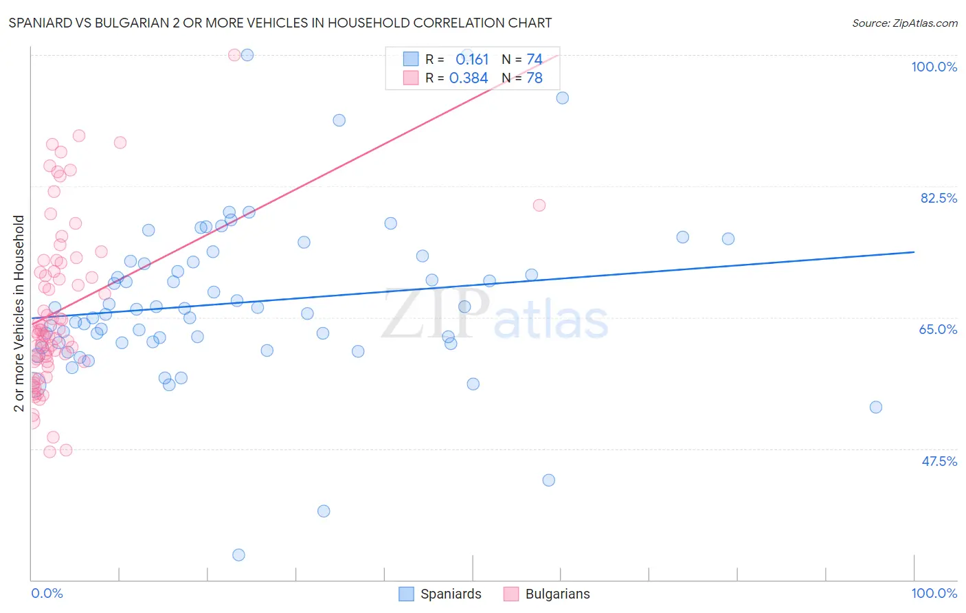 Spaniard vs Bulgarian 2 or more Vehicles in Household