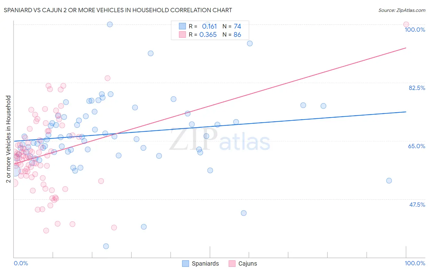 Spaniard vs Cajun 2 or more Vehicles in Household