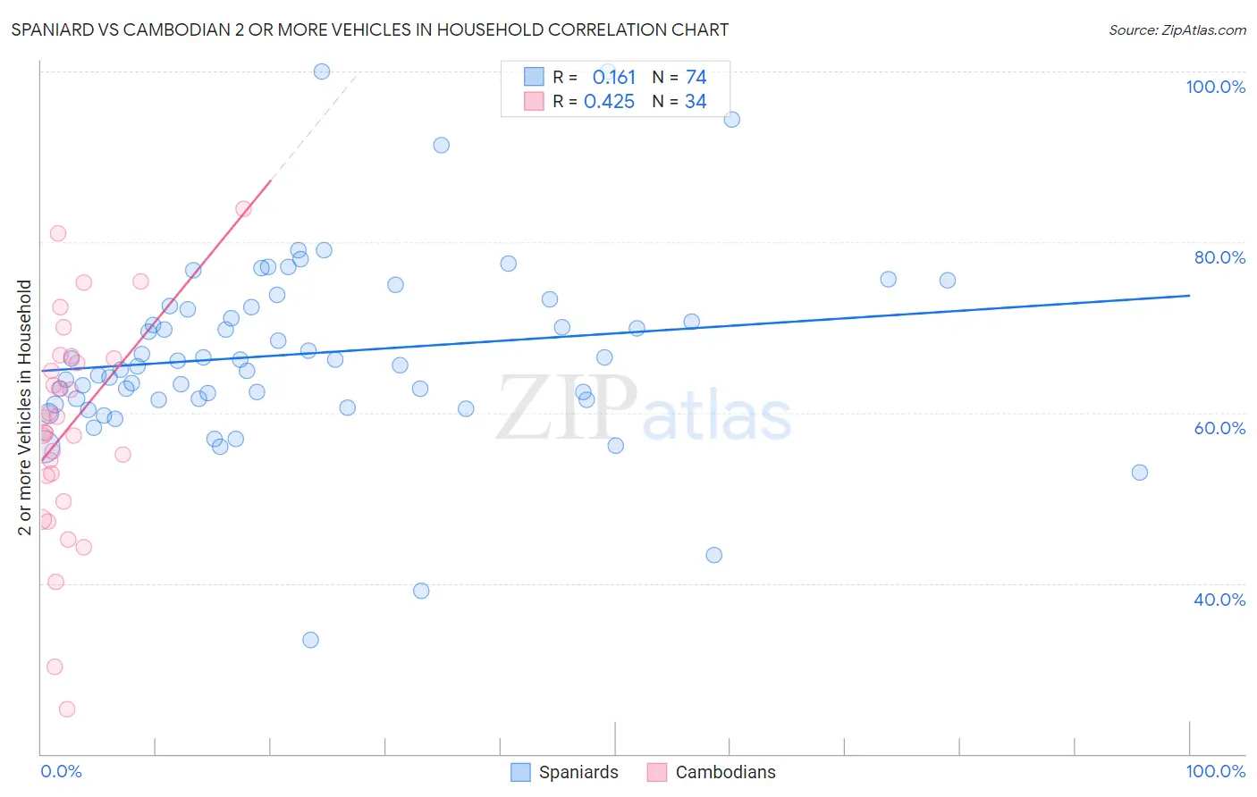 Spaniard vs Cambodian 2 or more Vehicles in Household