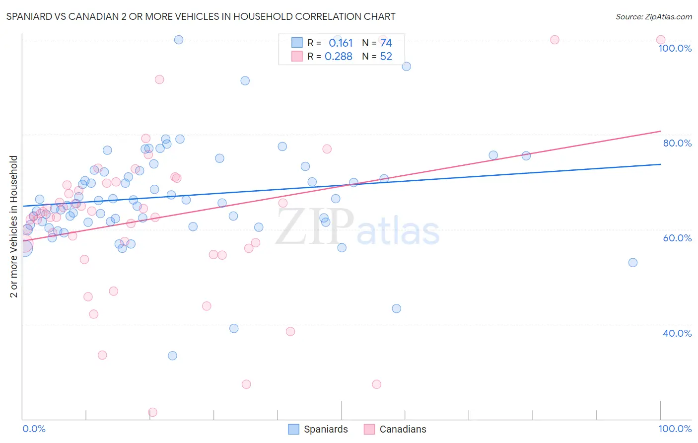 Spaniard vs Canadian 2 or more Vehicles in Household