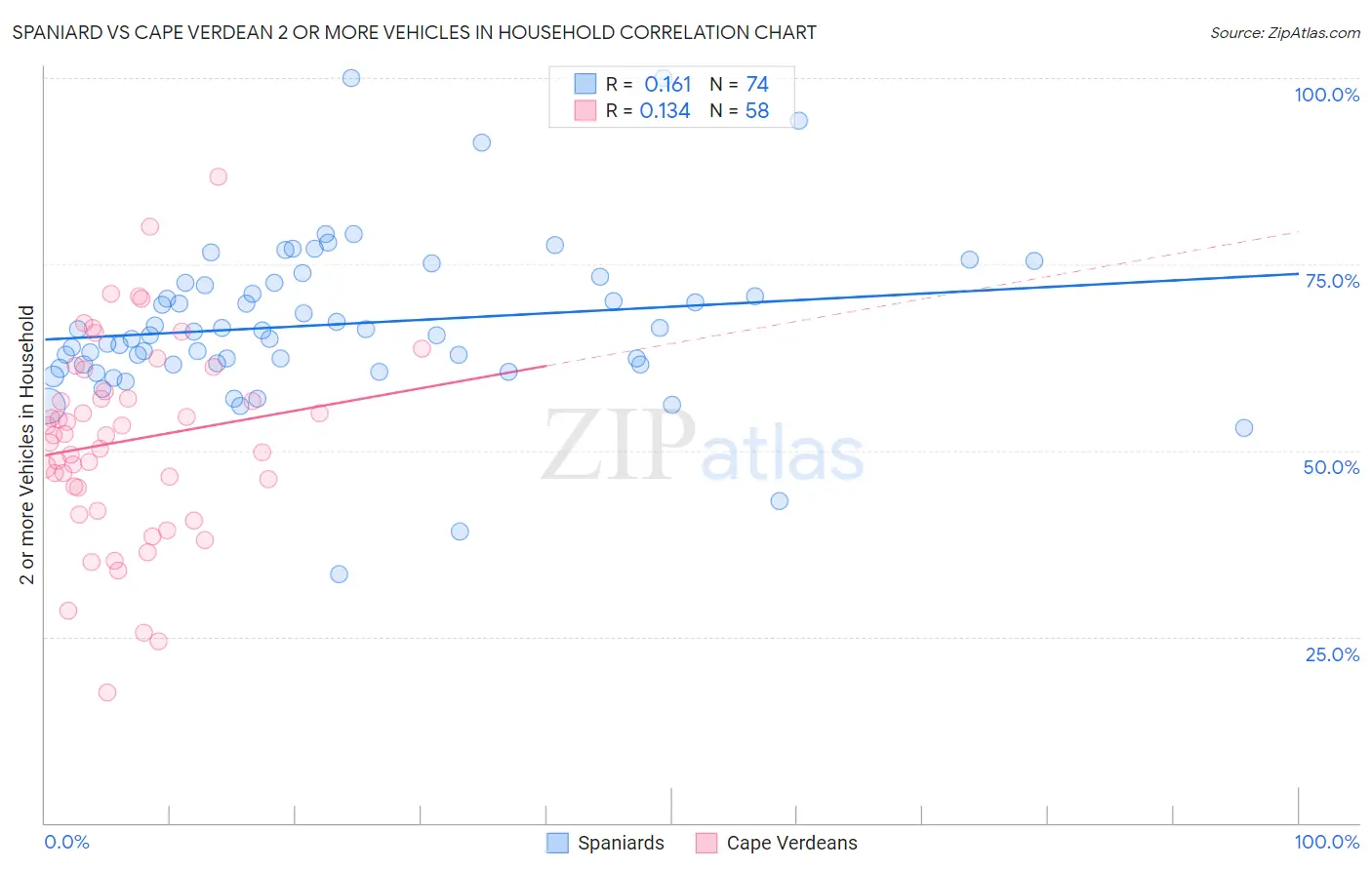Spaniard vs Cape Verdean 2 or more Vehicles in Household