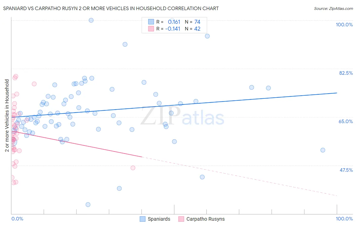 Spaniard vs Carpatho Rusyn 2 or more Vehicles in Household