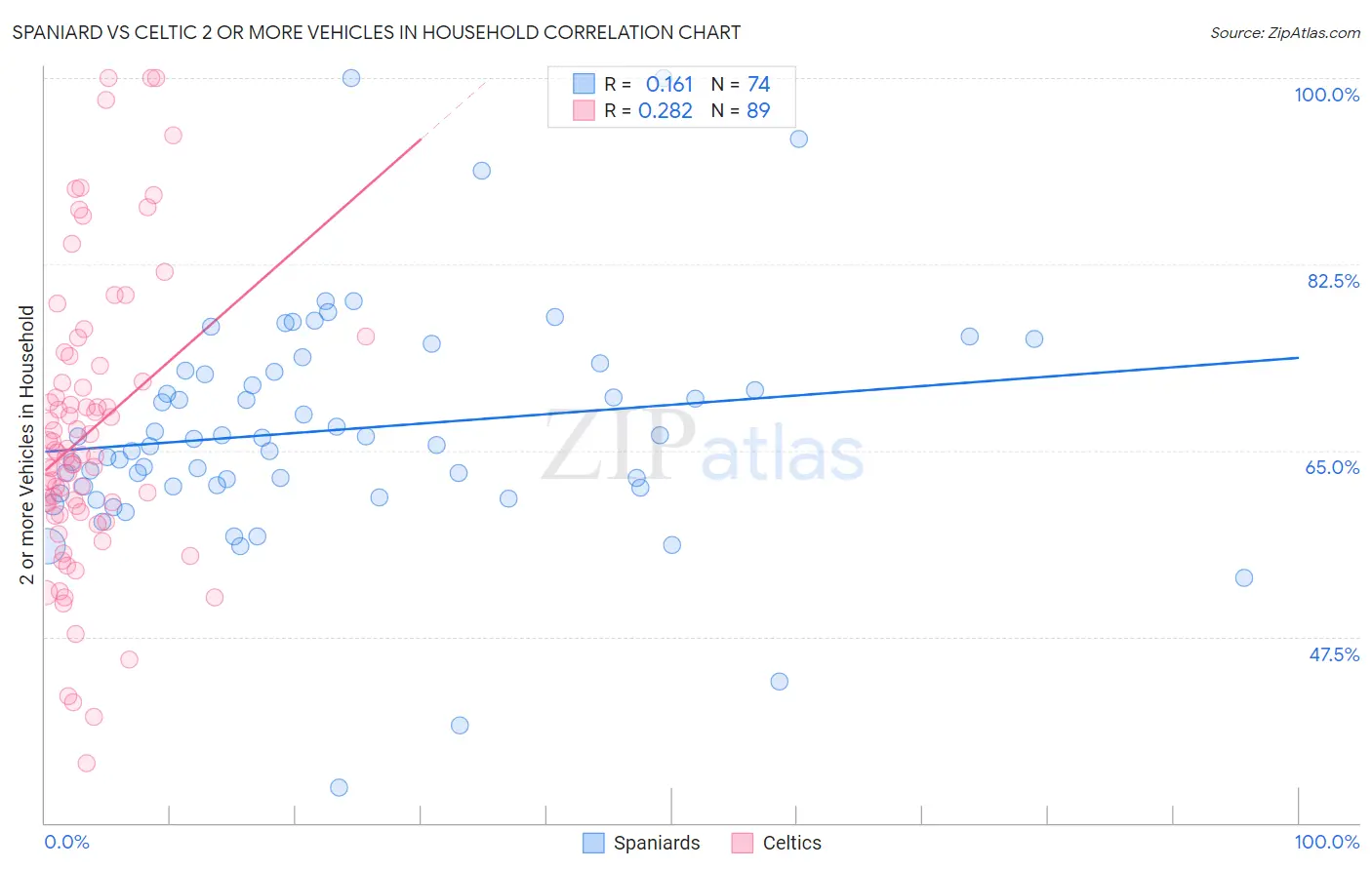 Spaniard vs Celtic 2 or more Vehicles in Household