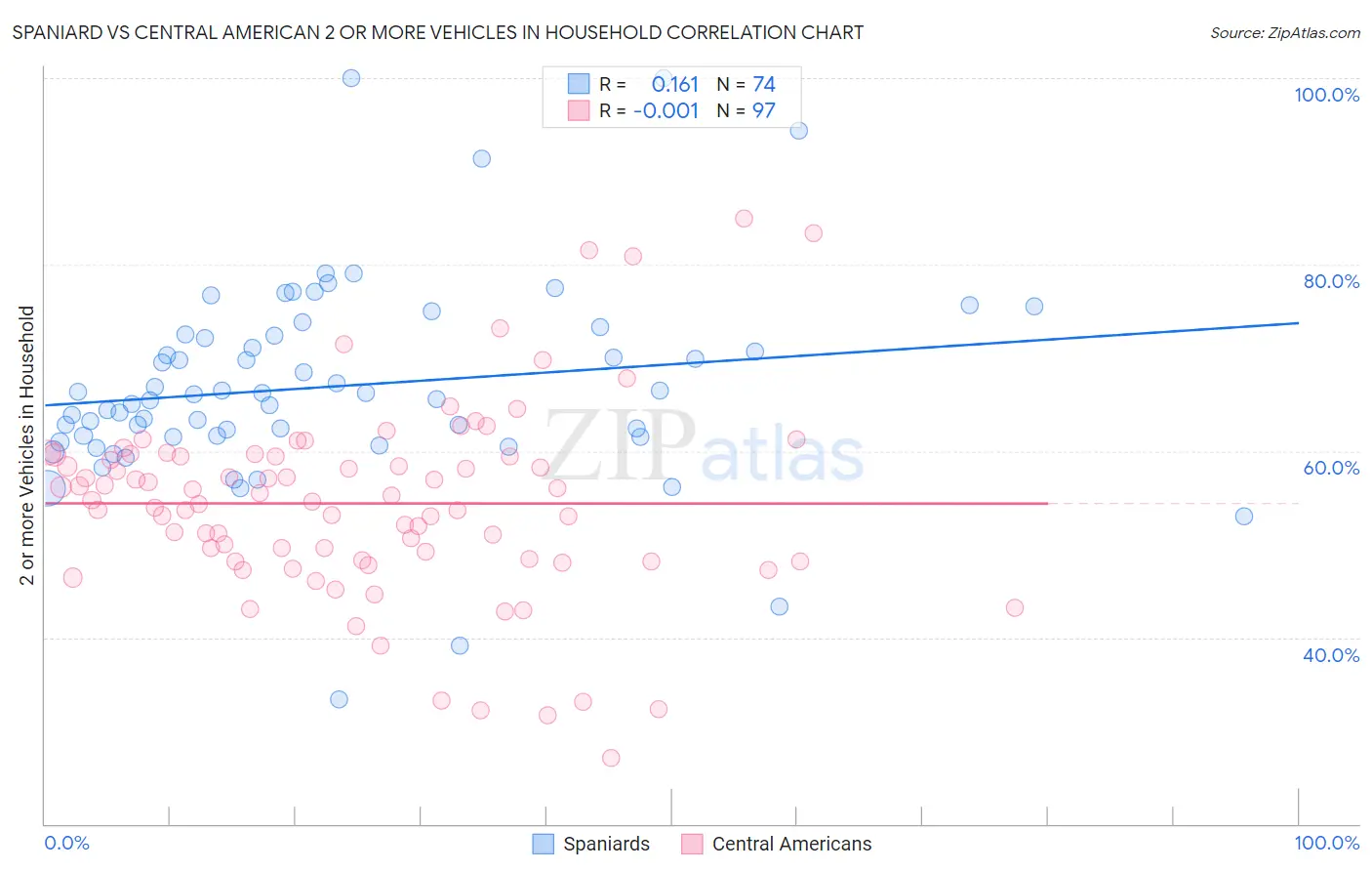Spaniard vs Central American 2 or more Vehicles in Household