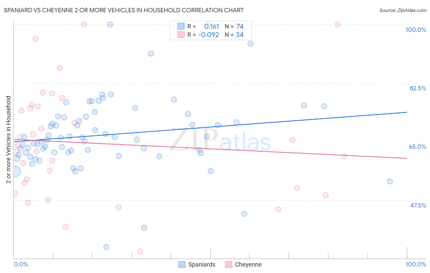 Spaniard vs Cheyenne 2 or more Vehicles in Household