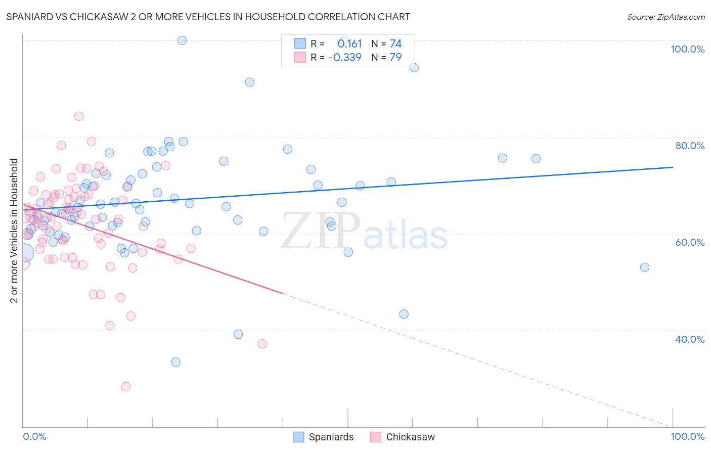 Spaniard vs Chickasaw 2 or more Vehicles in Household