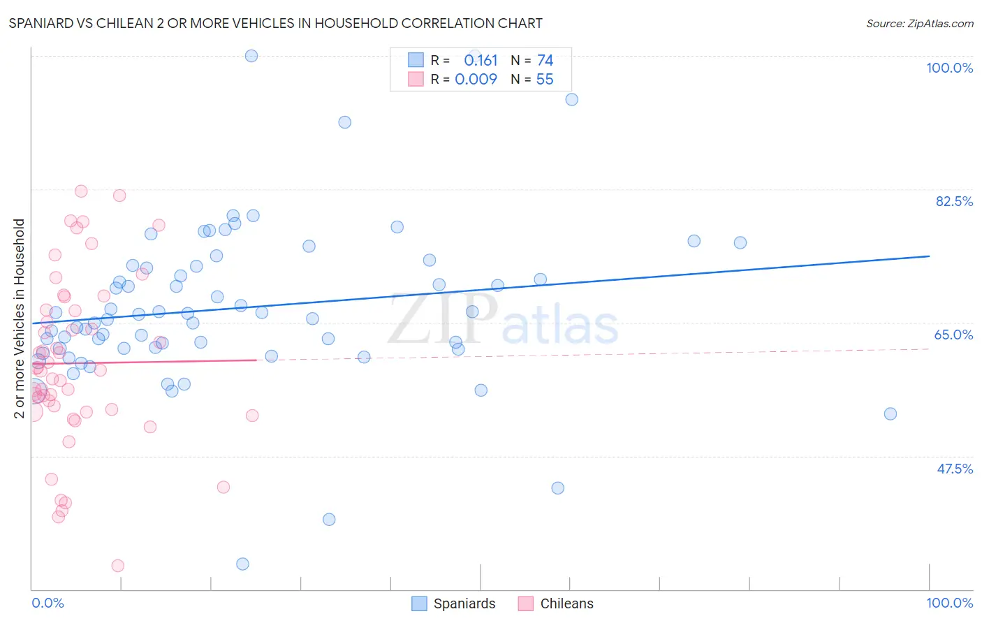 Spaniard vs Chilean 2 or more Vehicles in Household