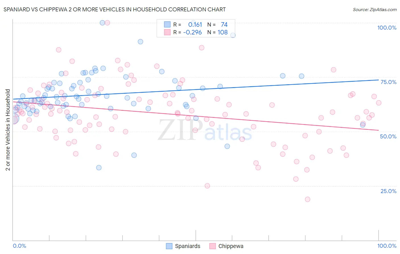 Spaniard vs Chippewa 2 or more Vehicles in Household