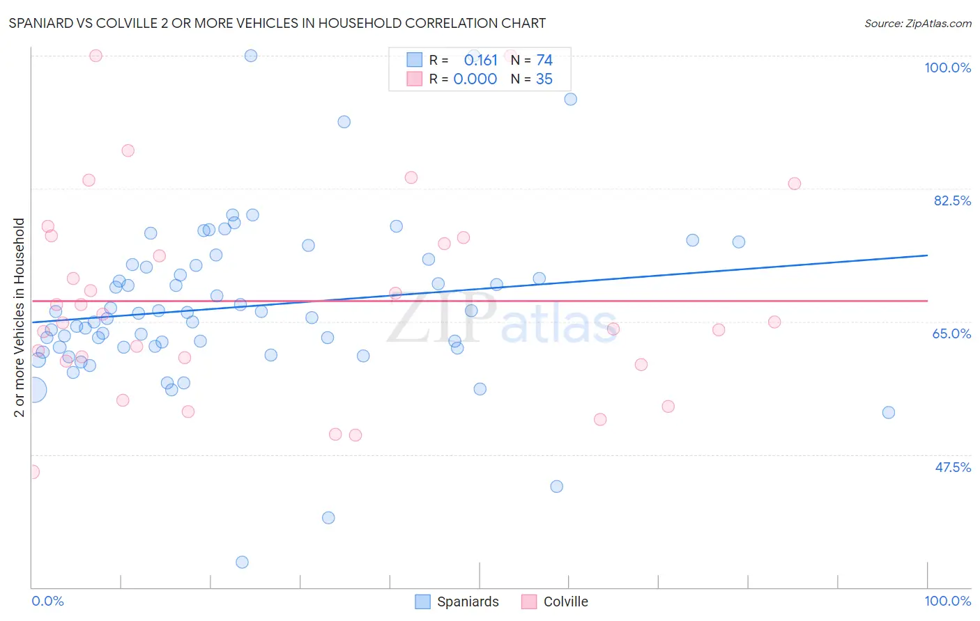 Spaniard vs Colville 2 or more Vehicles in Household