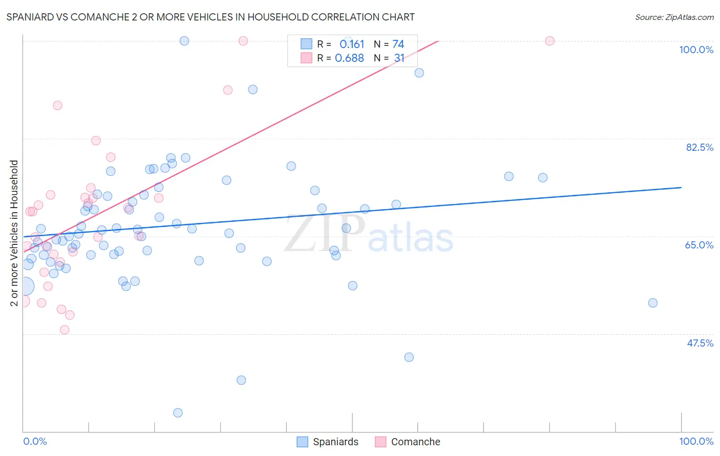Spaniard vs Comanche 2 or more Vehicles in Household