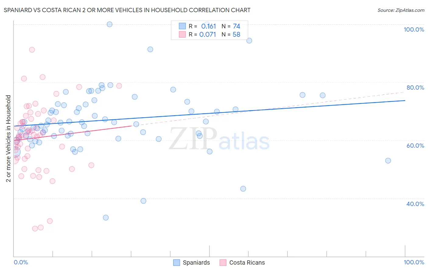 Spaniard vs Costa Rican 2 or more Vehicles in Household