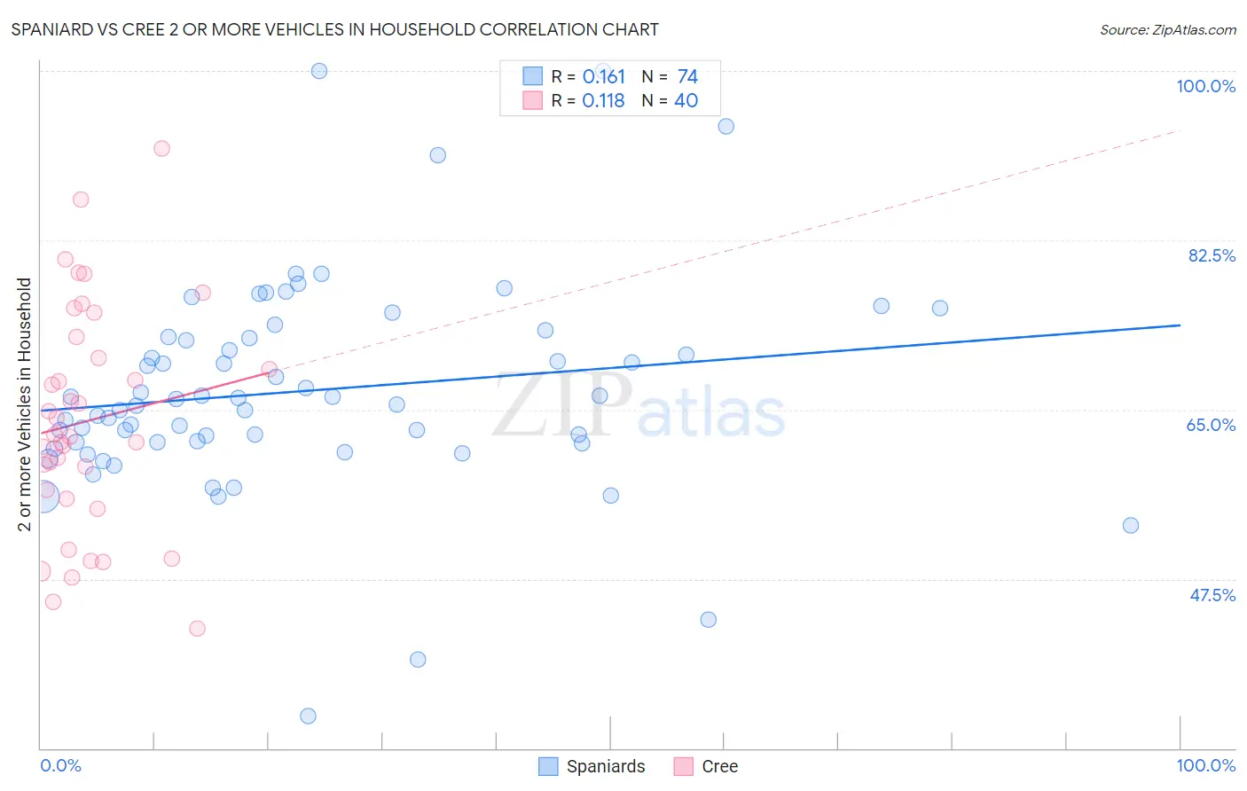 Spaniard vs Cree 2 or more Vehicles in Household