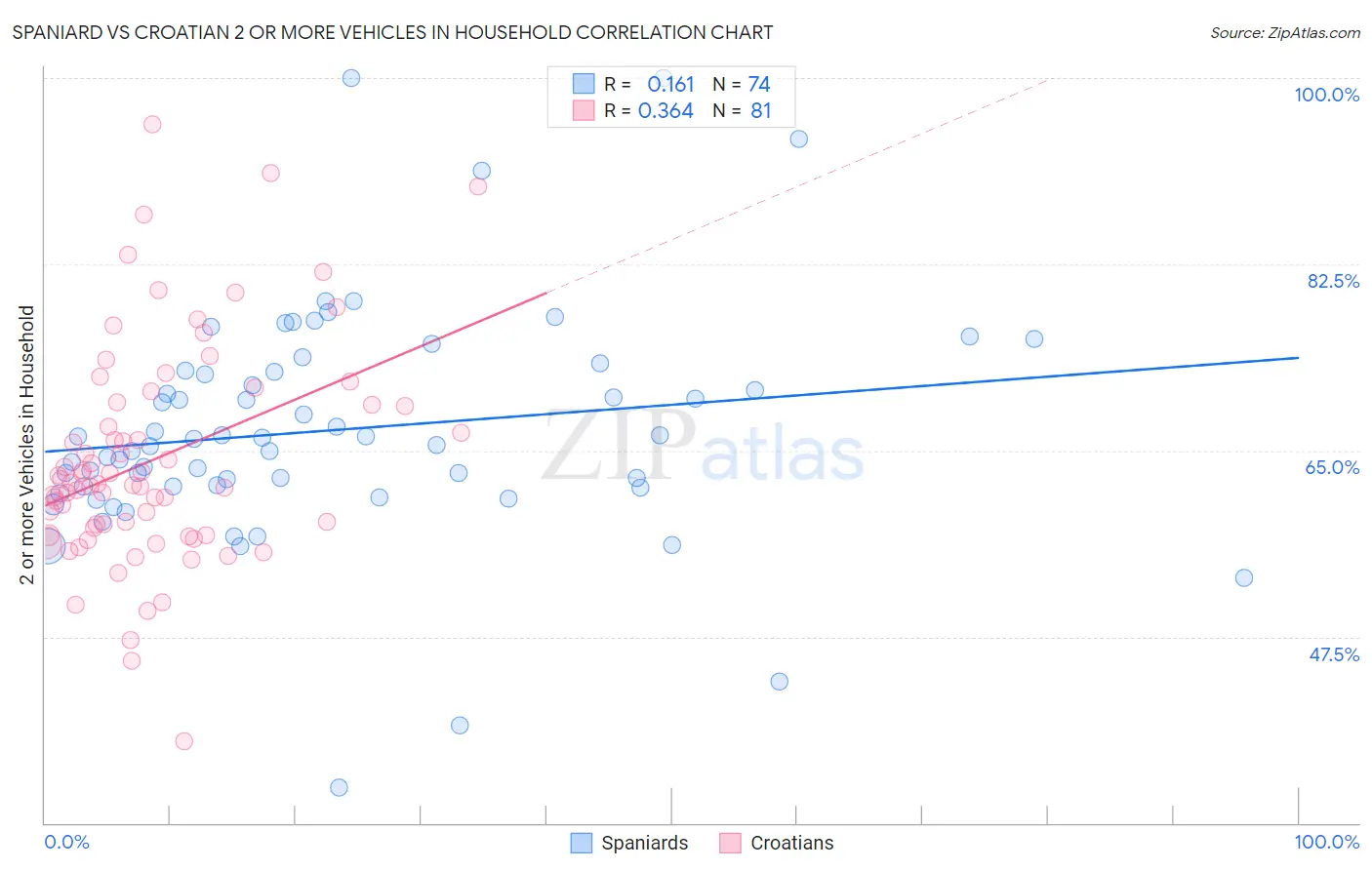 Spaniard vs Croatian 2 or more Vehicles in Household