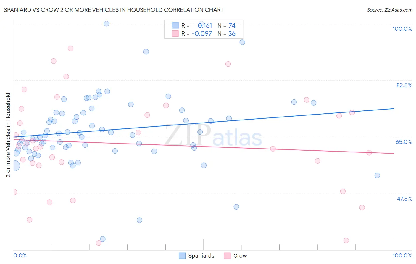 Spaniard vs Crow 2 or more Vehicles in Household