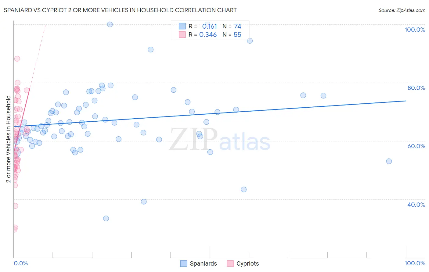 Spaniard vs Cypriot 2 or more Vehicles in Household