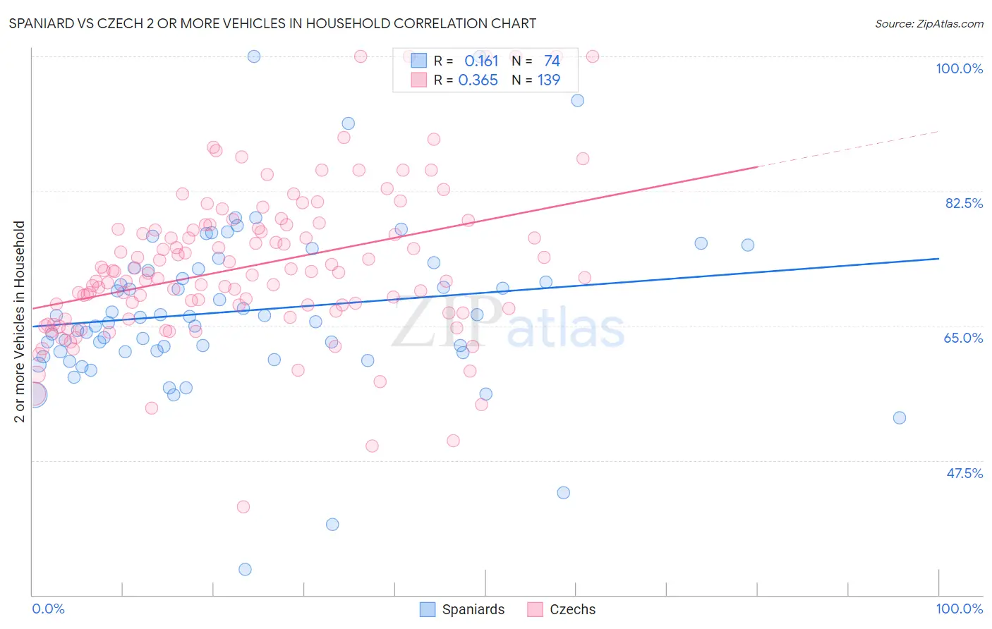 Spaniard vs Czech 2 or more Vehicles in Household