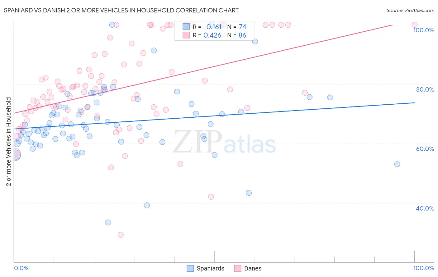 Spaniard vs Danish 2 or more Vehicles in Household