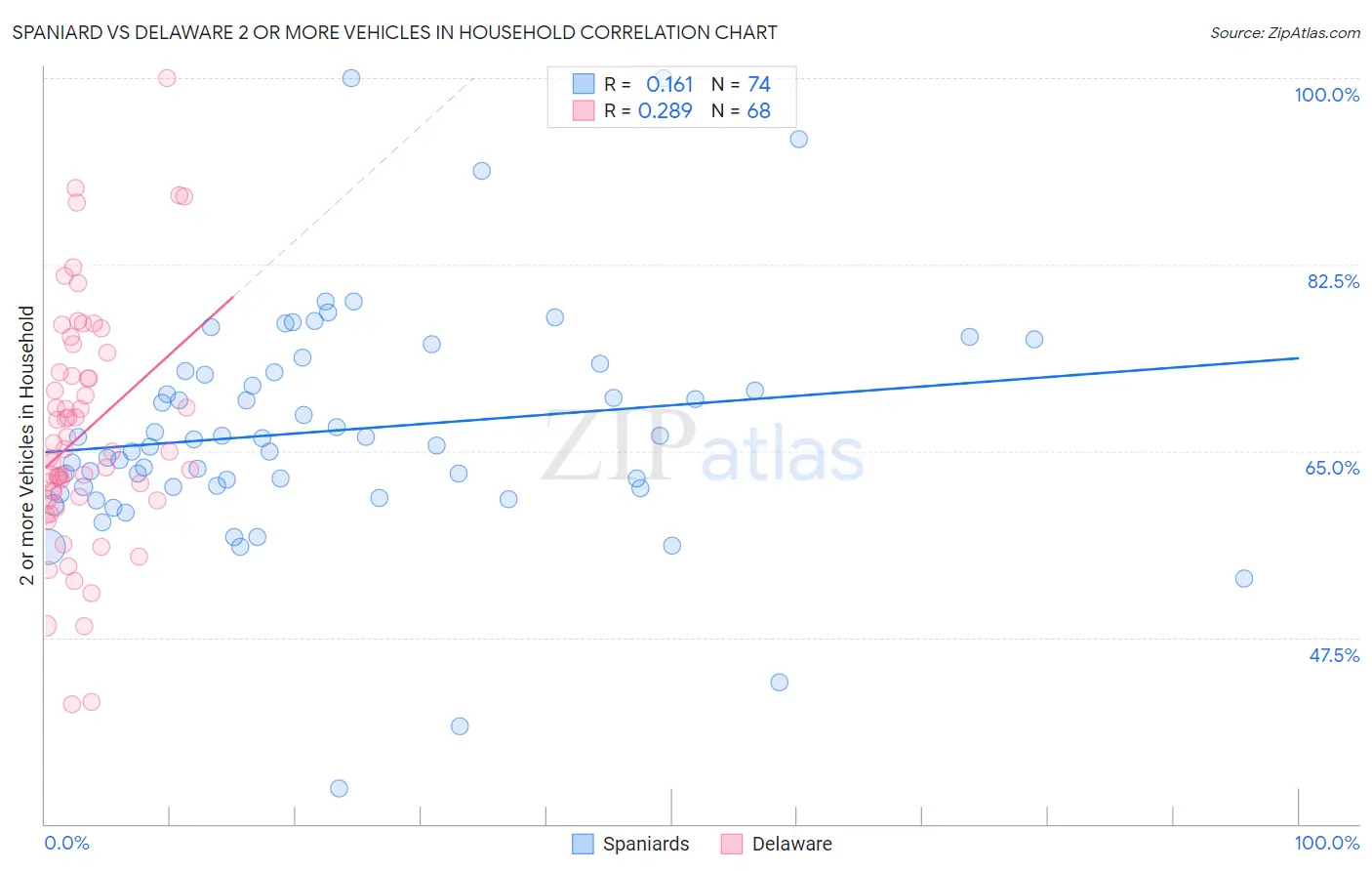 Spaniard vs Delaware 2 or more Vehicles in Household