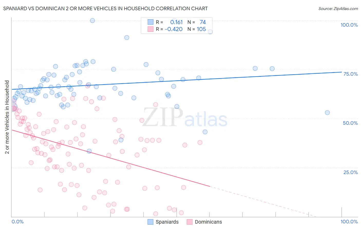 Spaniard vs Dominican 2 or more Vehicles in Household