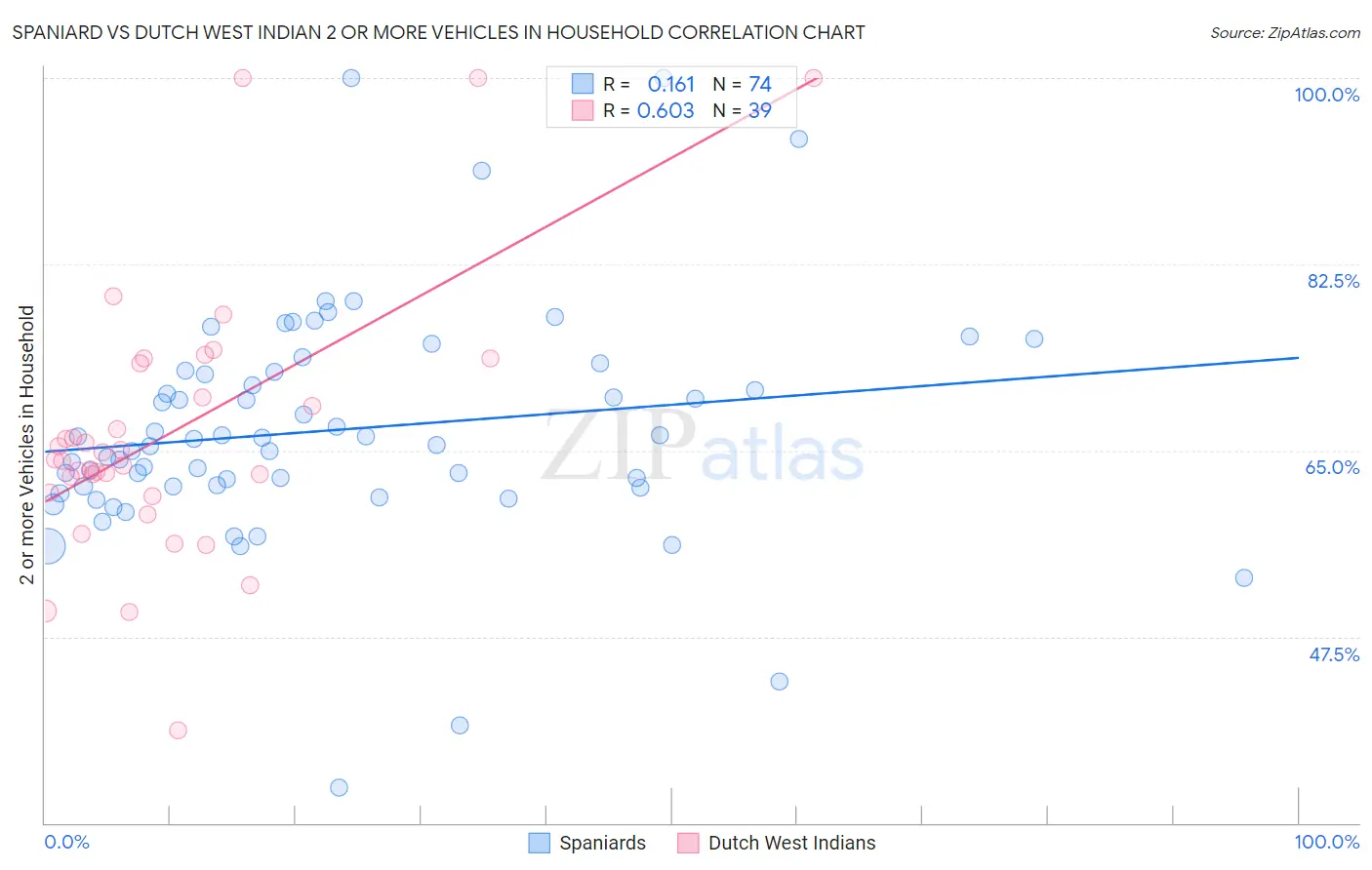 Spaniard vs Dutch West Indian 2 or more Vehicles in Household