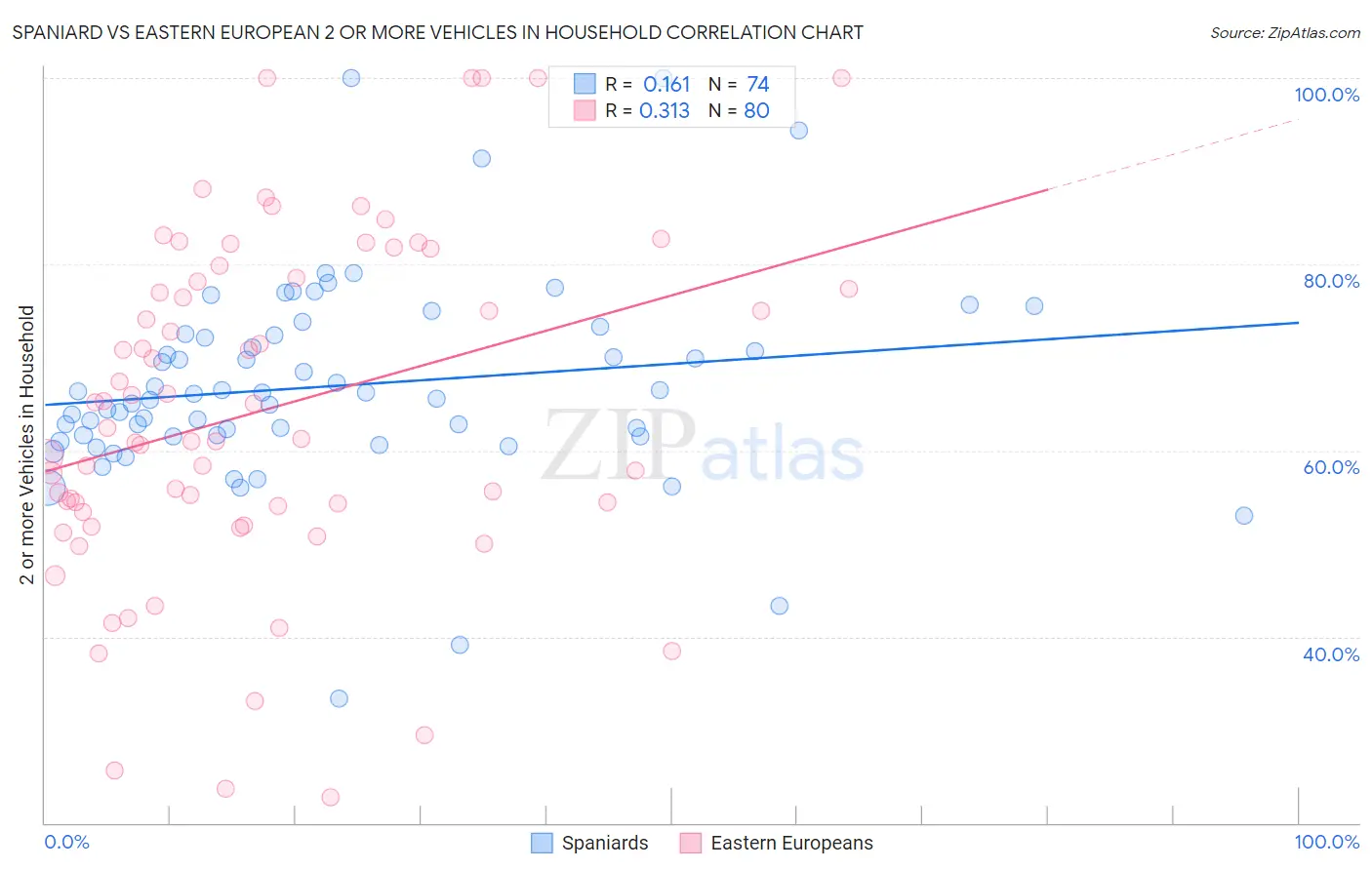Spaniard vs Eastern European 2 or more Vehicles in Household