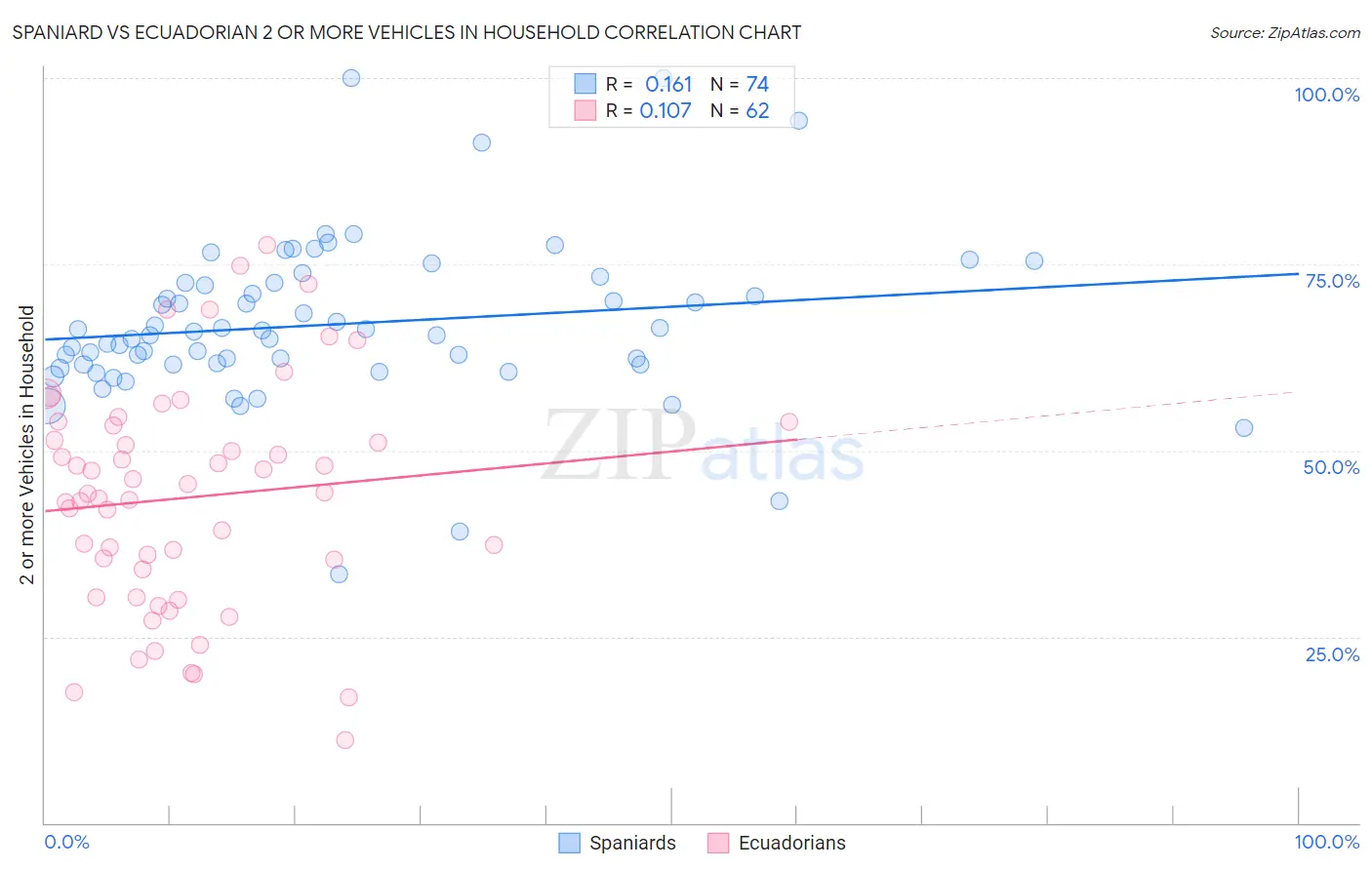 Spaniard vs Ecuadorian 2 or more Vehicles in Household