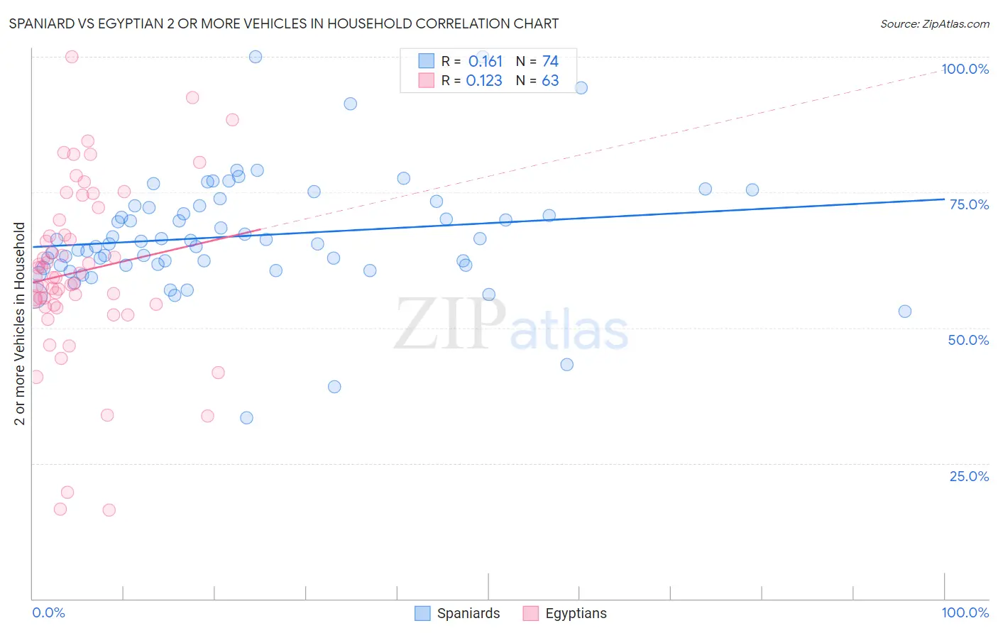 Spaniard vs Egyptian 2 or more Vehicles in Household