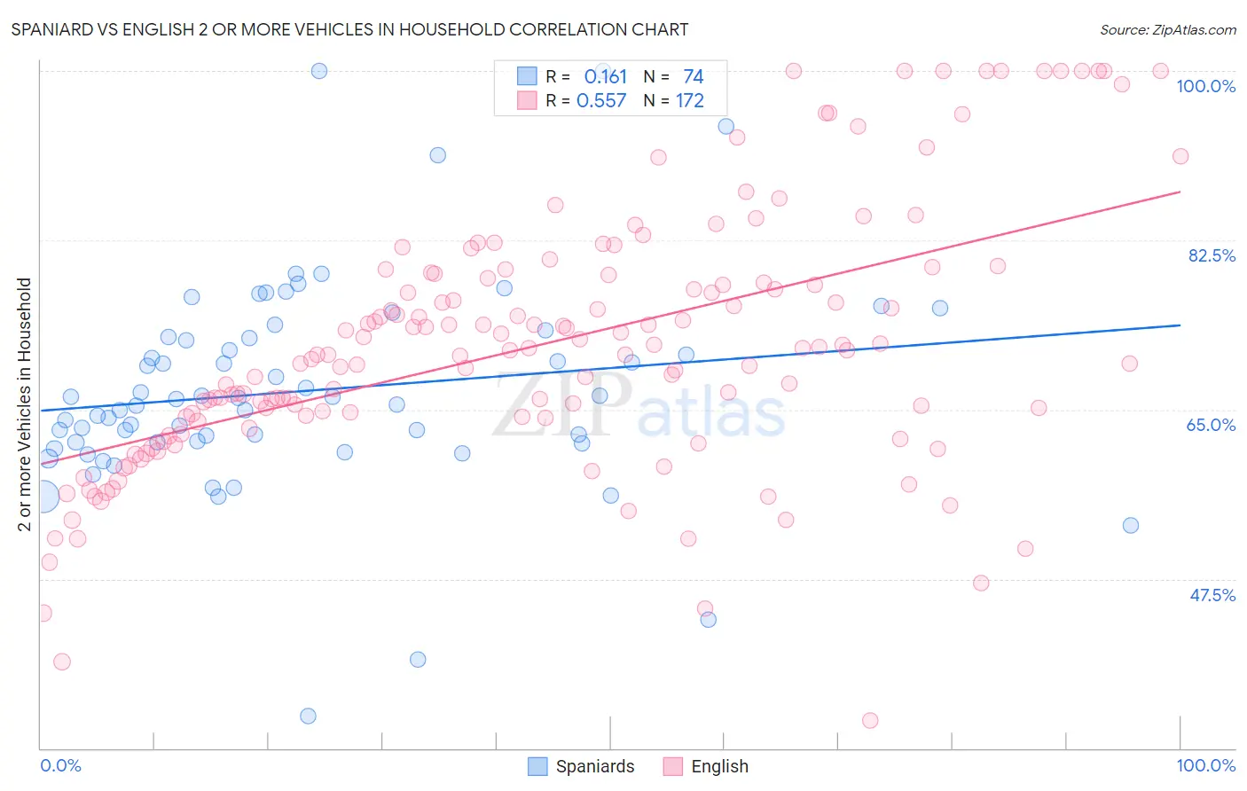 Spaniard vs English 2 or more Vehicles in Household