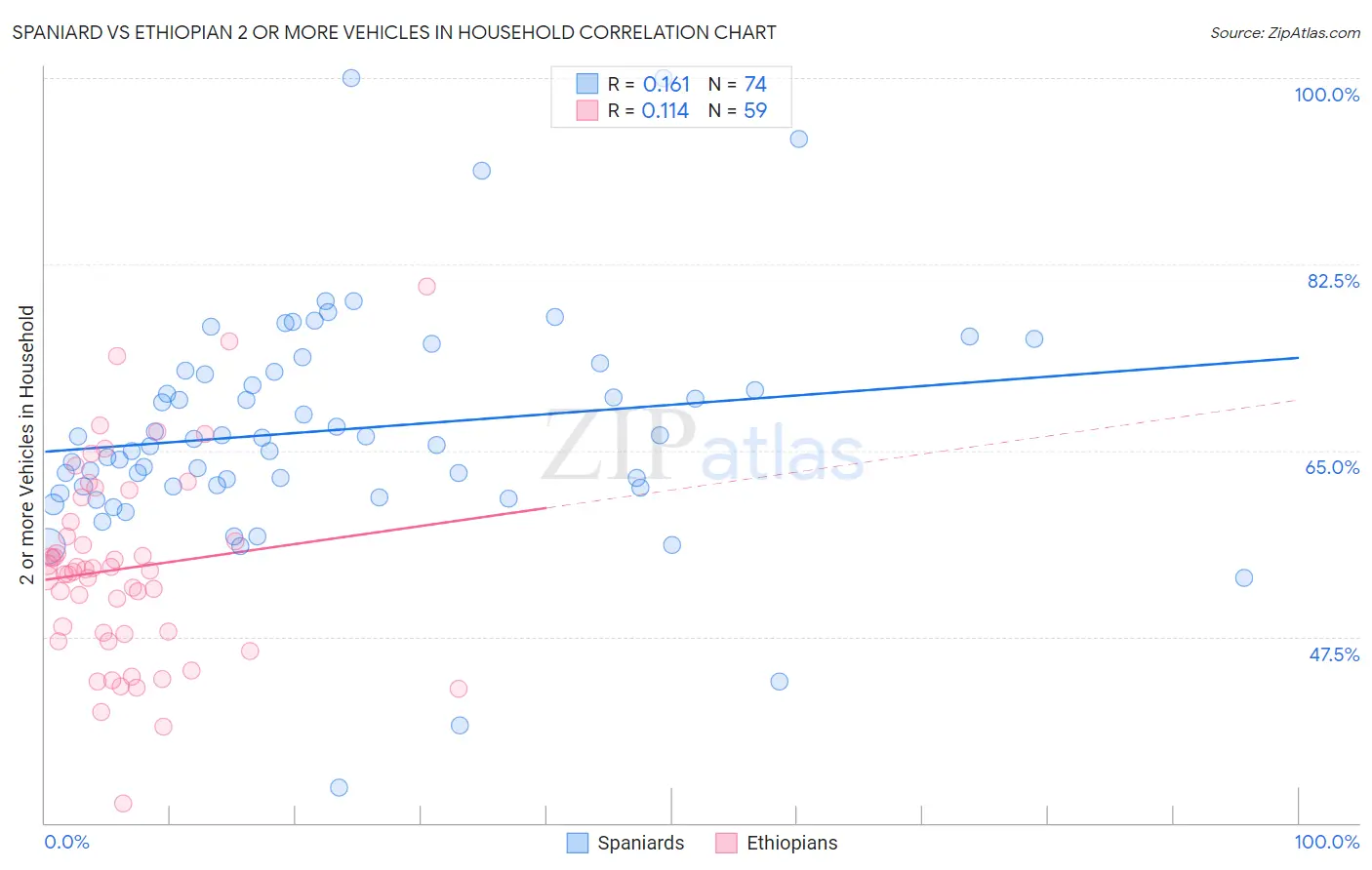 Spaniard vs Ethiopian 2 or more Vehicles in Household